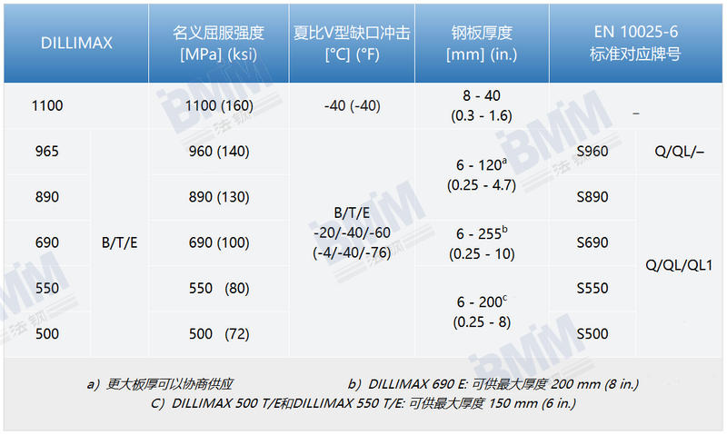 DILLIMAX高強度鋼板