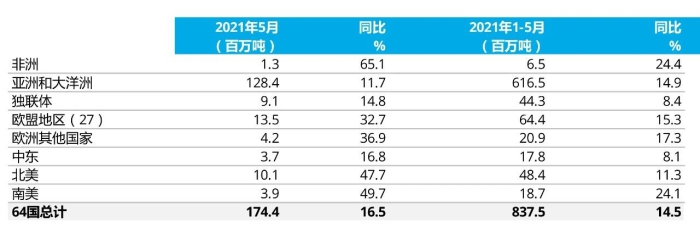 上述地區(qū)共包含64個(gè)產(chǎn)鋼國提交的數(shù)據(jù)